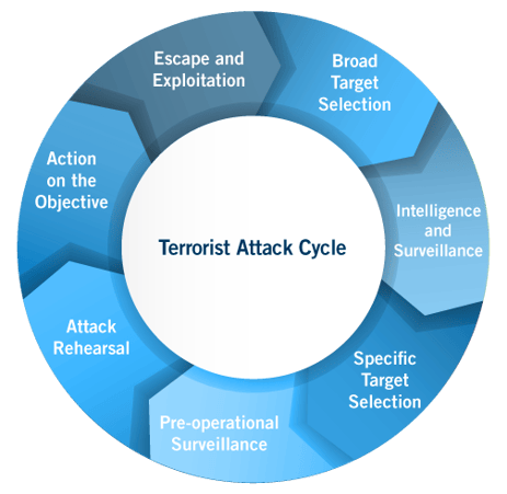 infographic showing terrorist attack cycle