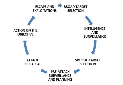 Surveillance process